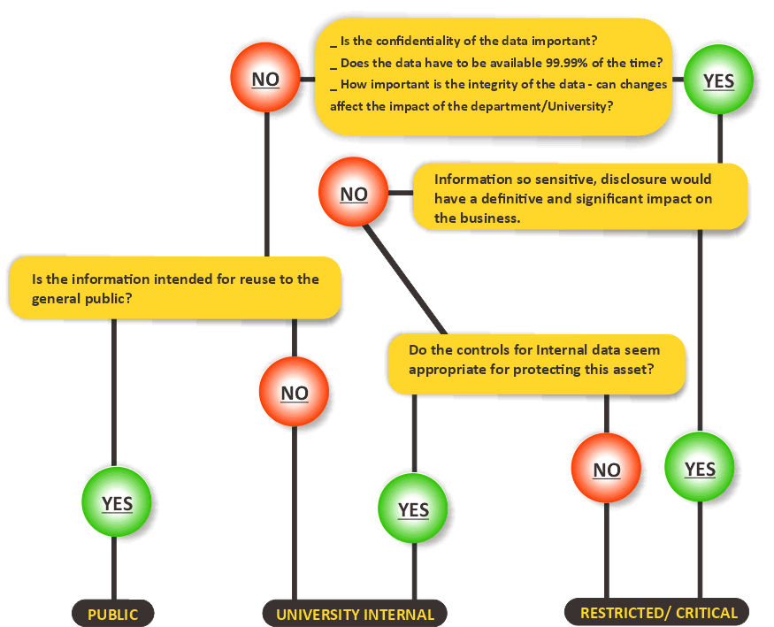 Data classification guidelines | IT Security - The University of Iowa