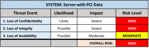 Server with PCI data